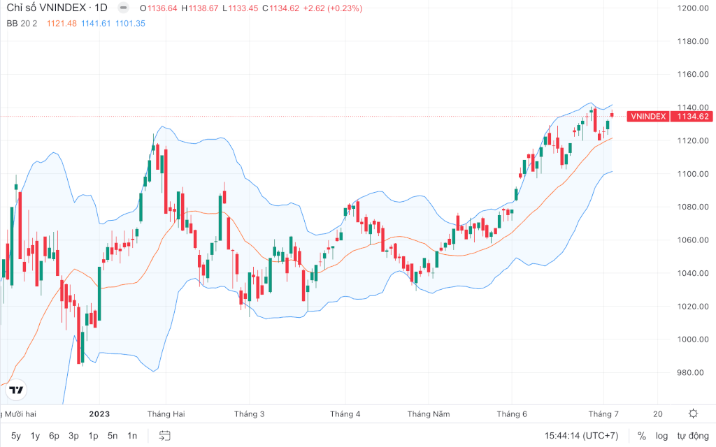 VN-Index tăng điểm. Ảnh:Trading View