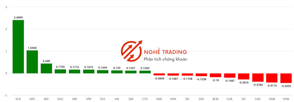 Top cổ phiếu ảnh hưởng đến chỉ số VN-Index