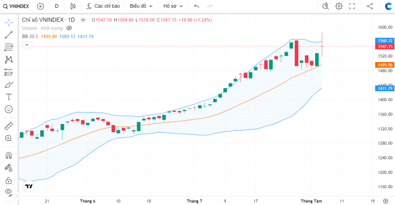 Đóng phiên hôm nay, ngày 05/08, VN-Index tăng 18.96 điểm, chốt ở mốc 1547.15 điểm, tương ứng với mức tăng 1.24%.