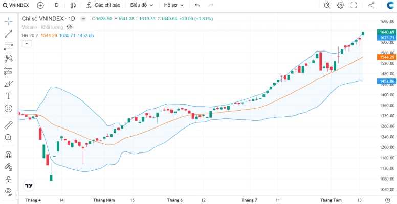 14/08 VN-Index tăng điểm
