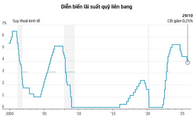 Cục Dự trữ Liên bang Mỹ (Fed) đã quyết định hạ lãi suất lần thứ hai trong năm 2025