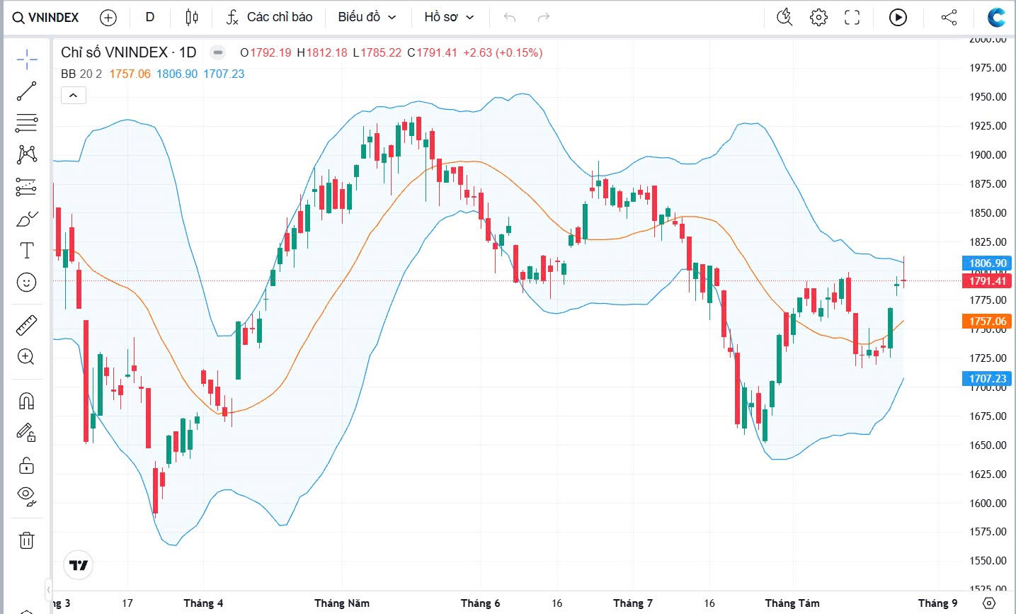Hình 1. Biểu đồ VN-Index phiên 25/08