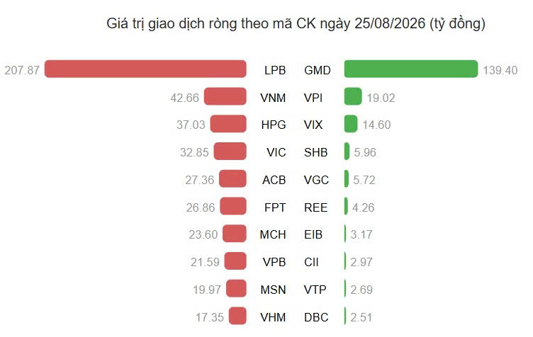 Hình 4. Giá trị giao dịch ròng theo mã CK ngày 25/08/2026 khối tự doanh